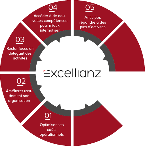 Externalisation - Excellianz